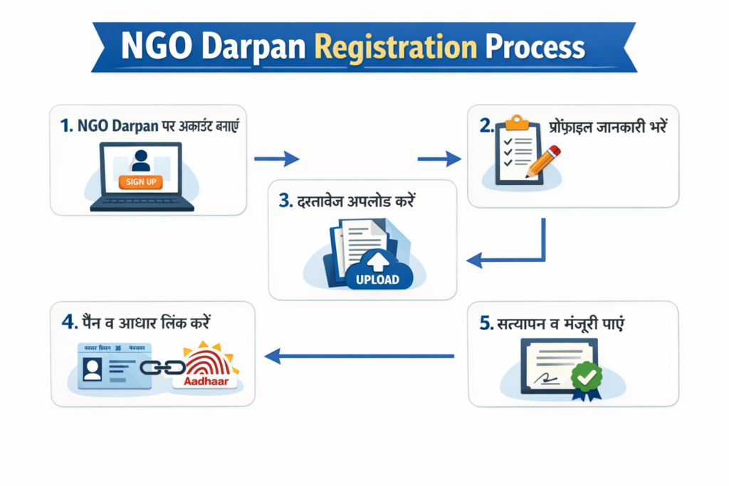NGO Darpan registration process step by step guide with account signup, profile filling, document upload, PAN Aadhaar linking and approval process infographic