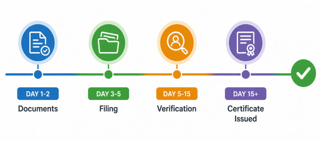 Partnership firm registration timeline from documents to certificate issued
