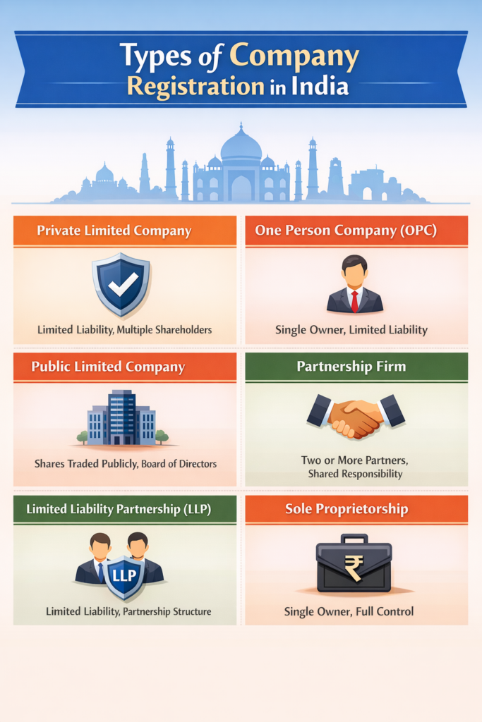 Types of company registration in India explained for easy understanding