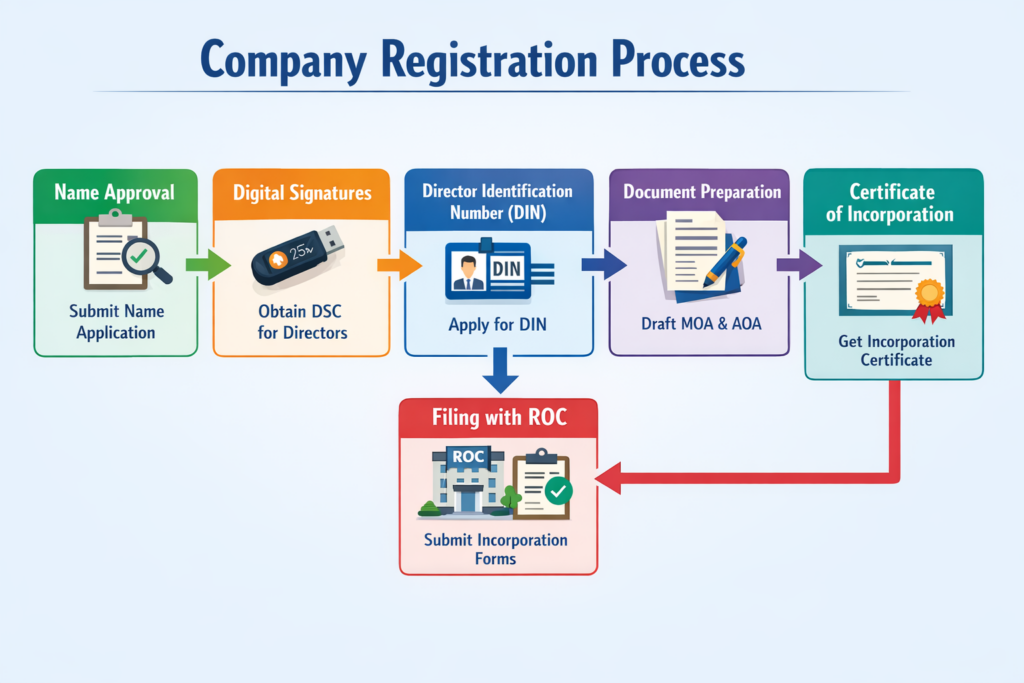 Step by step company registration near me process in India