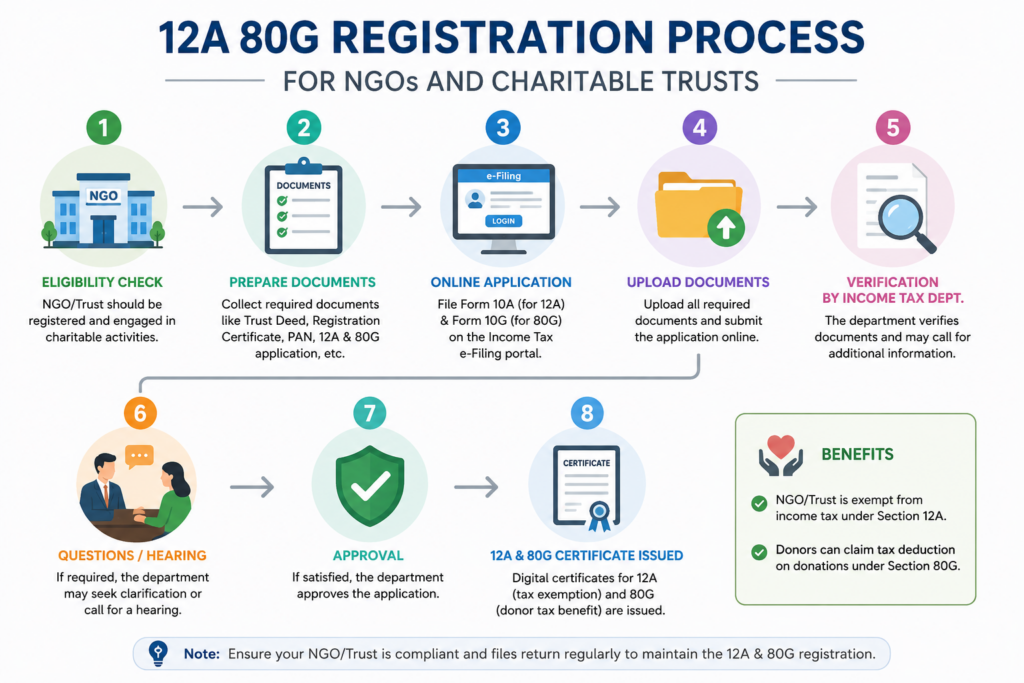12A 80G registration process for NGOs and charitable trusts