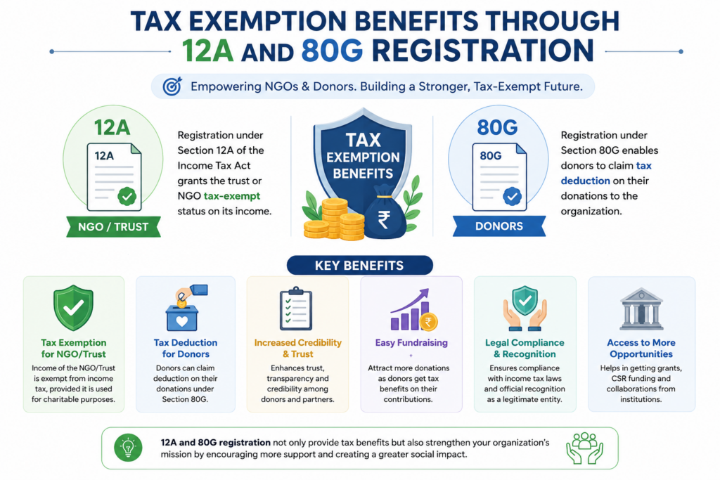 Tax exemption benefits through 12A and 80G registration