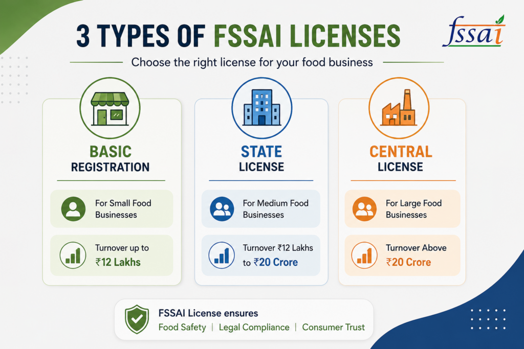 Types of FSSAI license in India infographic